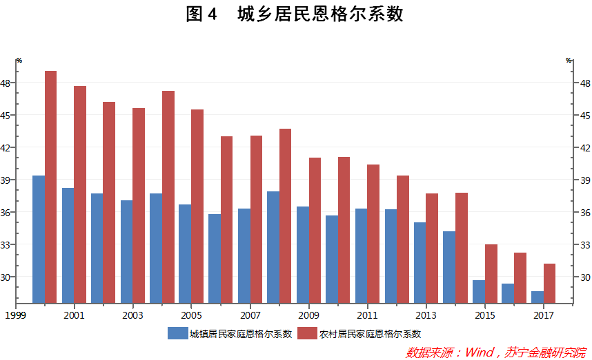 wind數據顯示,進入新世紀以來,我國城鎮居民與農村居民的恩格爾係數