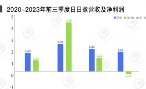 日日煮“流血”上市之后，并购不断、亏损无解