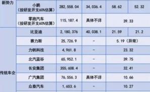 深挖14家车企财报，我们发现了车企薪酬的四大秘密