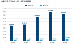 从摊大饼到大整合，吉利释放了什么信号？