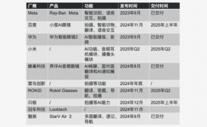 50多款AI眼镜来了，大模型找到了应用救星？